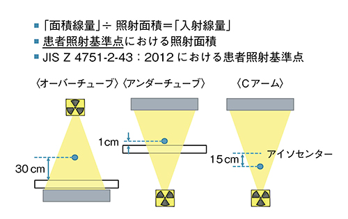 図3　面積線量と入射線量