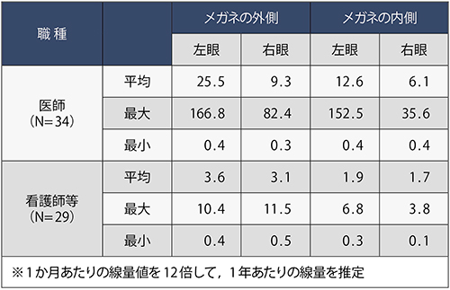 図7　1年あたりの水晶体等価線量（mSv）