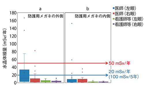 図8　防護用眼鏡の外側（a）と内側（b）で測定した線量の比較