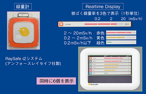 図2　リアルタイム被ばく測定システム