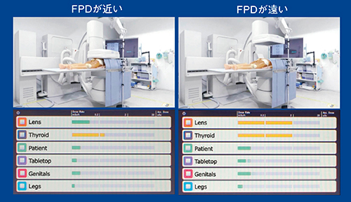 図7　FPDの位置による被ばく線量の比較