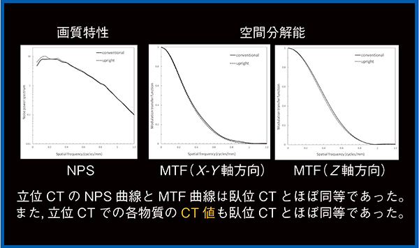 図2　立位CTの性能評価 （参考文献1）より引用転載）