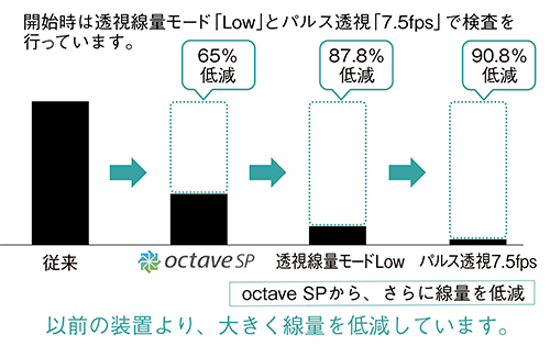 図11　透視線量モードとパルス透視の活用による線量低減