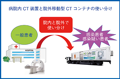 図4　CTコンテナ車を用いた感染対策