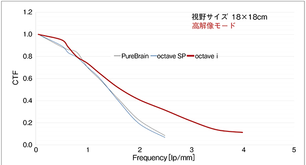 図12　octave iと従来システムの比較：透視像の空間分解能（高解像モード）