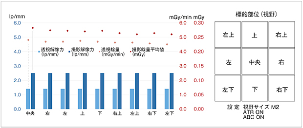 図15　i-fluoroの限界解像力と透視・撮影線量