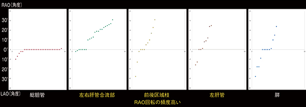 図4　当院でのCアーム回転履歴（観察部位ごと）