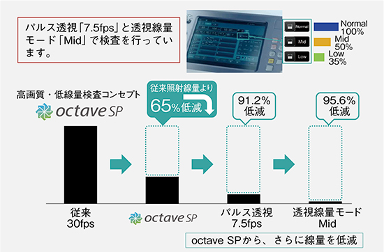 図3　パルス透視と透視線量モードを活用したさらなる被ばく低減