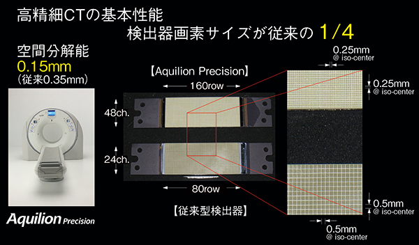 図1　高精細CTの基本性能