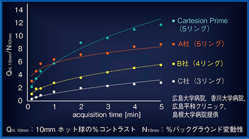 図3　デジタルPET-CT装置の画質（QH，10mm/N10mm）