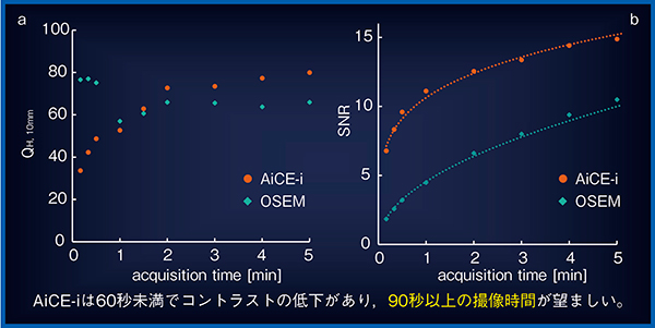 図8　撮像時間5分以内のコントラストとSNRの変化