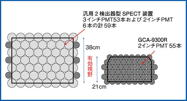 図7　2検出器型と3検出器型のPMT配置と有効視野の比較