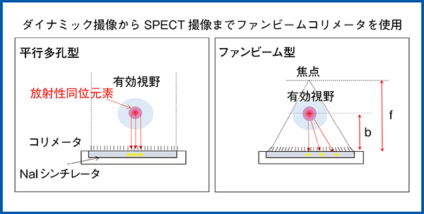 図9　平行多孔型とファンビーム型の違い