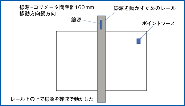 図4　ファンビームコリメータを用いたダイナミック収集の実験方法（線源移動方向：縦方向）