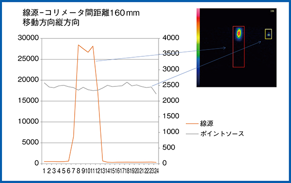 図5　線源を縦方向に移動した場合のTAC