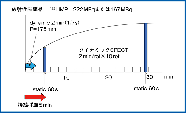 図6　当院におけるMS法のデータ収集プロトコール