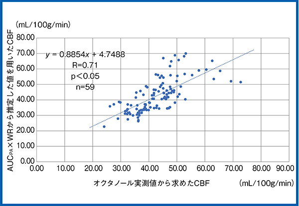 図11　結果：実測値と画像解析から得られた入力関数を用いた脳血流値の比較（自験例）