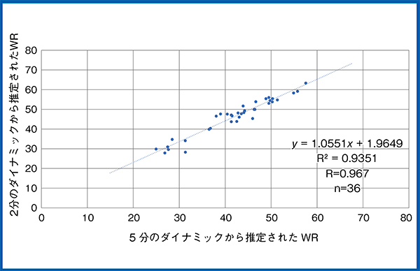 図13　ダイナミック収集時間2分と5分におけるWRの比較（自験例）