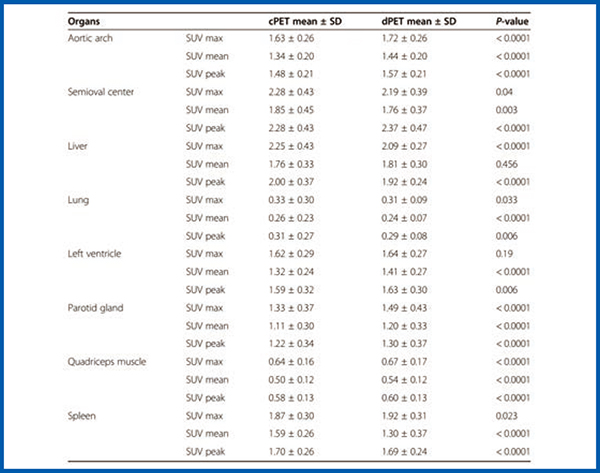 表1　cPETとdPETにおけるSUVパラメータ （参考文献1）より引用転載）