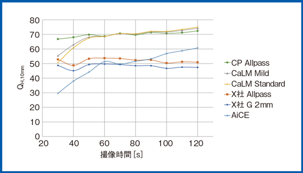 図6　10mm hot球の％コントラスト（QH,10mm）の評価