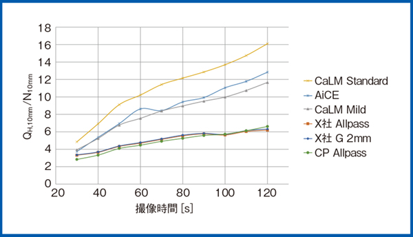 図7　QH,10mm/N10mmの評価