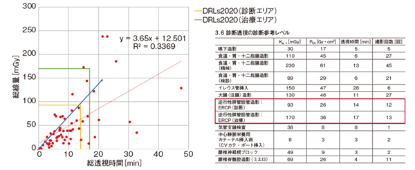 図3 帝京大学でのERCP時線量マップ J-RIME(医療被ばく研究情報ネットワーク)によるDRLs(診断参考レベル)との比較 図3 帝京大学でのERCP時線量マップ J-RIME(医療被ばく研究情報ネットワーク)によるDRLs(診断参考レベル)との比較