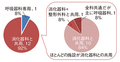 図1　透視装置は呼吸器科専用か？　共用か？