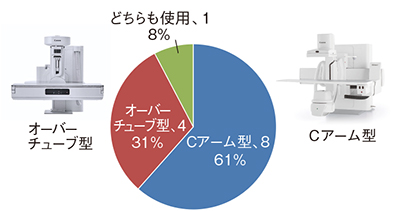 図2　使用している透視装置はCアーム型かオーバーチューブ型か？