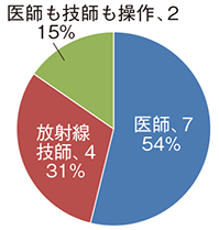 図3　透視装置を操作するのは医師か、診療放射線技師か？