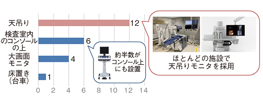図4　検査室内のモニタはどのようなタイプか？（複数選択式）