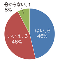 図5　X線透視の病変やデバイスを強調するモードを使用しているか？