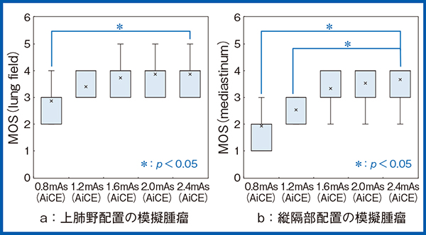 図3　線量*を変化させた画像視覚評価の結果 *16%ステップの変化は，当院の高電圧装置の仕様制約による