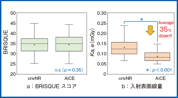 図4　cnvNRとAiCE（32%線量低減）の画質評価と線量評価