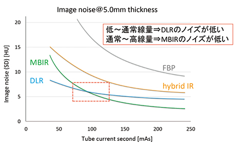 図10　ノイズ特性：線量とノイズ量の関係の比較
