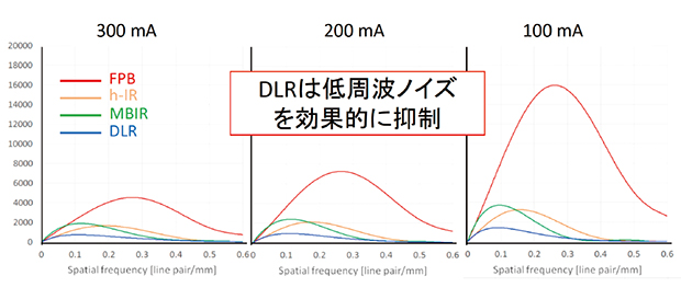 図11　ノイズ特性：線量とNPSの関係の比較