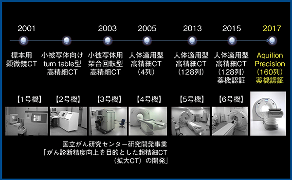 図1　超高精細CTの開発の歴史