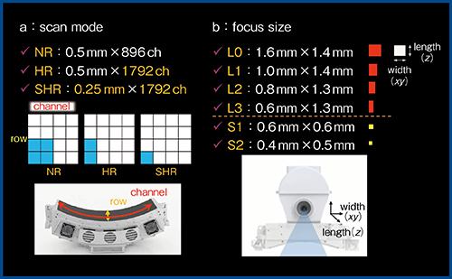 図6　Aquilion Precision特有の用語