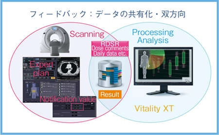 図3　CTとVitreaによる双方向でのデータ共有