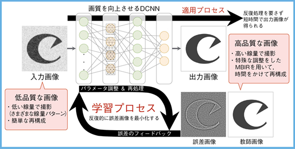 図1　DLR“AiCE”の学習・適用プロセス