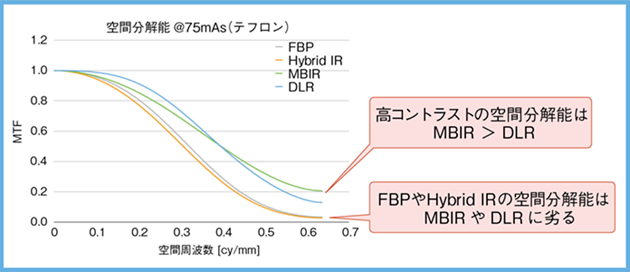 図3　DLRの高コントラスト分解能（空間分解能）特性