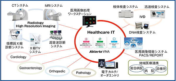 図1　ヘルスケアITを中心とした統合ソリューション