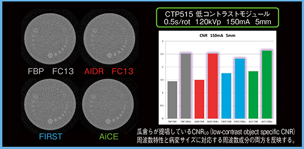 図3　CNRとCNRLO比較