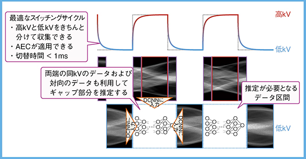 図2　Deep Leaningによるギャップ推定