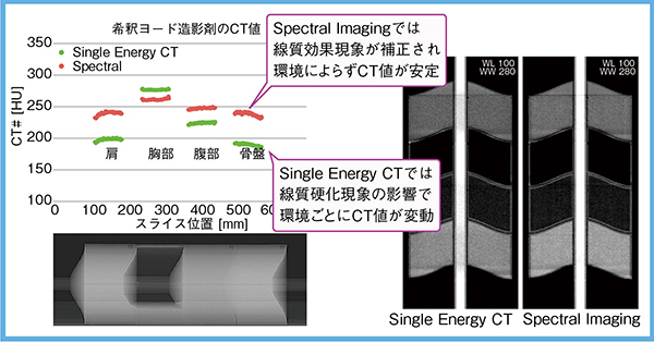 図5　希釈ヨード造影剤のCT値の検証結果