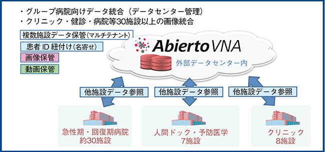 図5　導入事例2：医療グループ画像データ統合