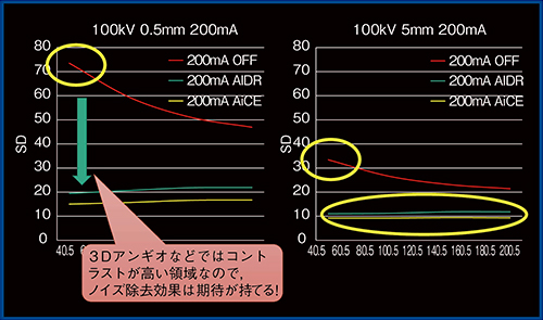 図3　ファントム位置と画像SD値