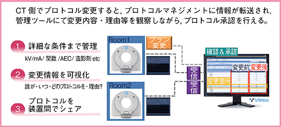 図3　VitreaのCTプロトコルマネジメント （画像提供：キヤノンメディカルシステムズ株式会社）