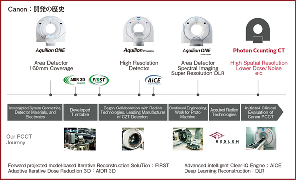 図1　Photon Counting検出器搭載型X線CT開発の流れ