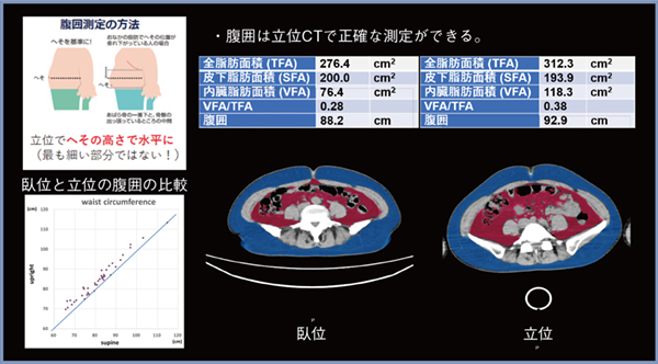 図2　正確な腹囲計測への応用