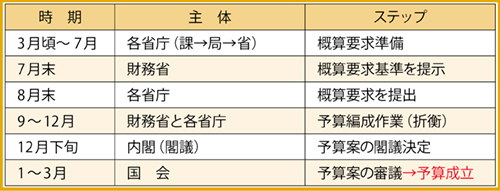 図2　国の予算決定プロセス（診療報酬に限らず一般的なもの）